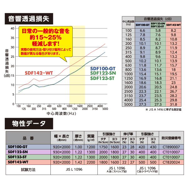 防音シートSDF142-WT オフホワイト 壁用 4枚目