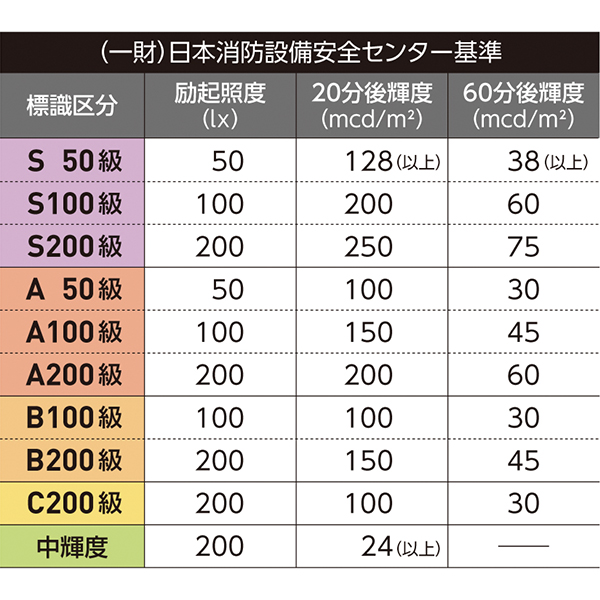 中輝度蓄光誘導標識 非常口 2枚目